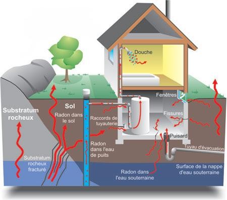 Comment le radon pénètre dans une maison